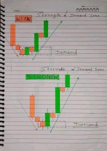 strong vs weak supply demand curve