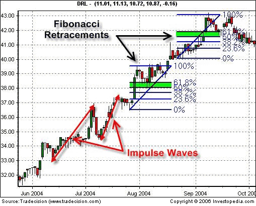 reversal-and-retracement