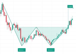 Double Bottom Pattern example charts