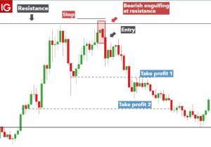 how to trade Bearish Engulfing Pattern in the chart
