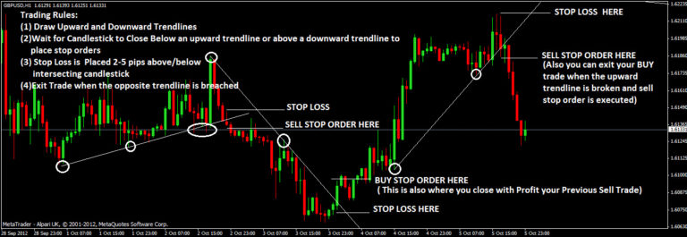 4 Different Swing Trading Forex Strategies