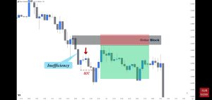 The Most Powerful order block trading strategy