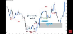 order block trading strategy
