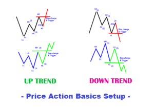 price action patterns that work