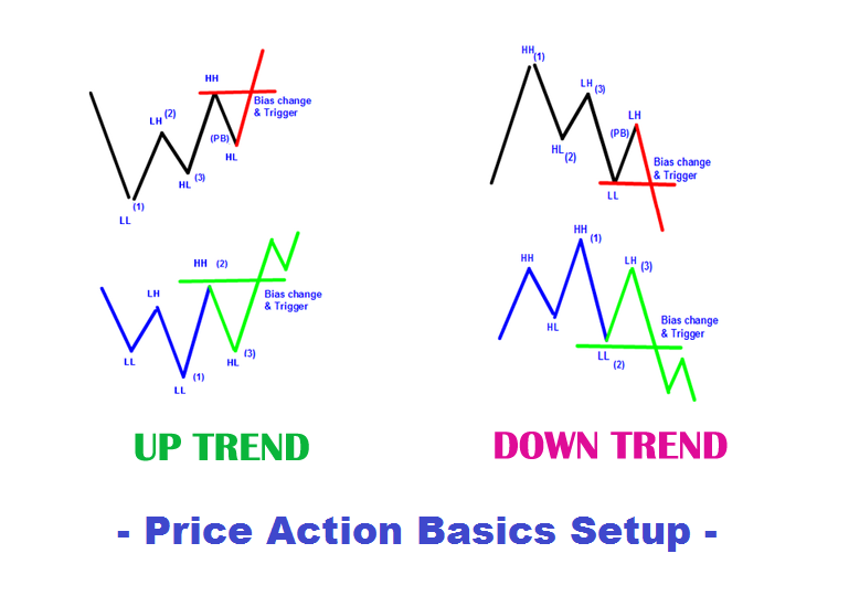 Price Action Trading Forex Strategy That Works With 1:45 RR!!