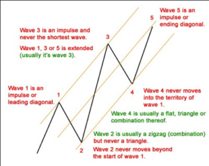 elliott wave theory analysis