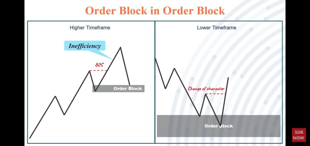How to Identify Best Order Blocks to Trade