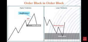 How to Identify Best Order Blocks to Trade