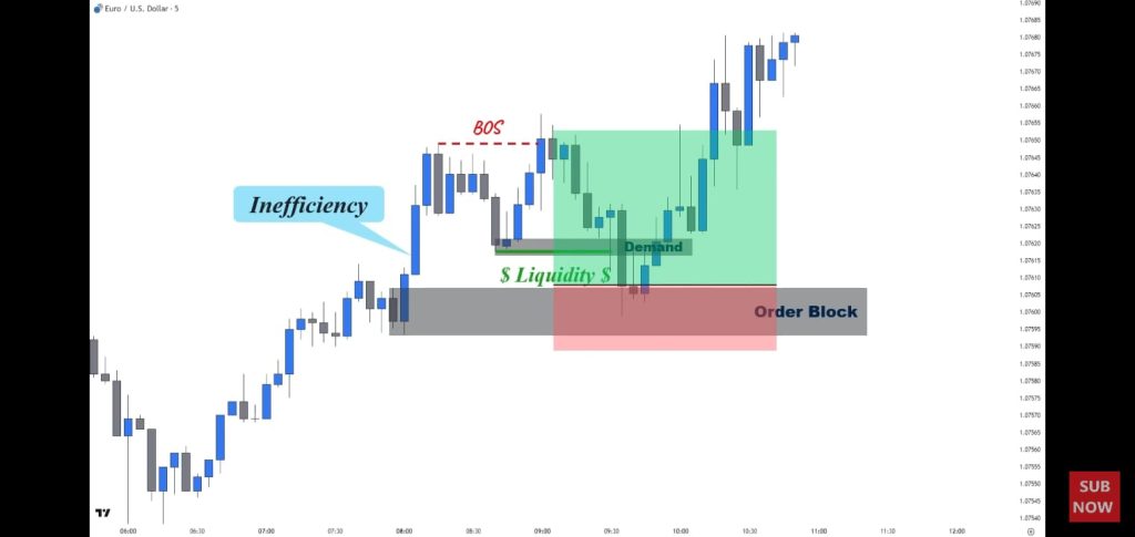 Order Block Trading Strategy with Examples