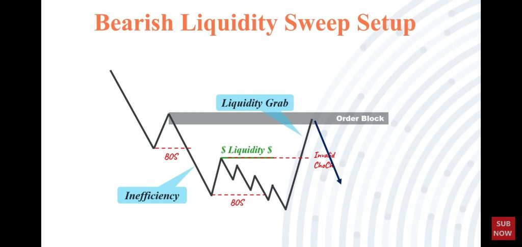What Is An Order Block in Forex Trading