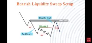 What Is An Order Block in Forex Trading
